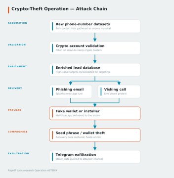 The image displays a "Crypto-Theft Operation — Attack Chain" flowchart detailing seven sequential stages: Acquisition of raw phone-number datasets, Validation of crypto accounts, Enrichment into a lead database, Delivery via phishing email or vishing call, Payload using a fake wallet or installer, Compromise through seed phrase/wallet theft, and Exfiltration via Telegram. The visual maps the attacker workflow described in the post, illustrating how Operation Asterix harvested 885,000 phone numbers and targeted 13.6% (roughly 120,000) validated crypto account holders with phishing messages to ultimately steal wallet seed phrases.