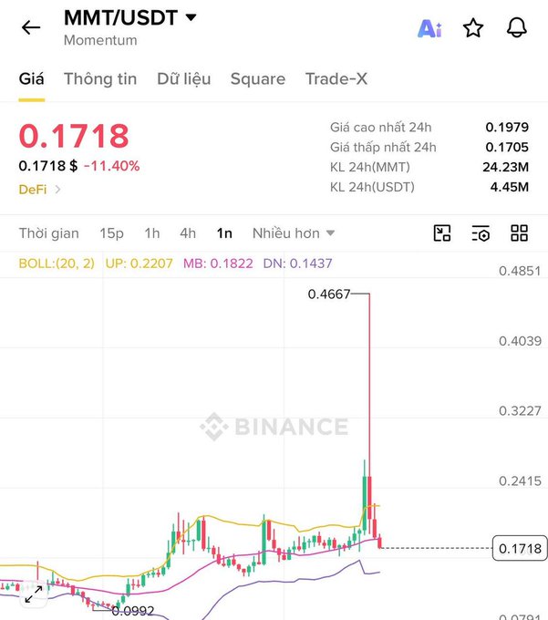 A Binance trading chart for the MMT/USDT (Momentum) pair showing a current price of 0.1718, down 11.40%, with a large price spike to 0.4667 visible on the chart.