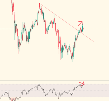 The image shows a cryptocurrency chart with an uptrend that has encountered resistance, as indicated by a downward red trendline and a red arrow suggesting a potential pullback. The lower panel, likely an oscillator, shows a bearish divergence with a red arrow, corroborating the potential for a short-term decline as suggested by the accompanying text.