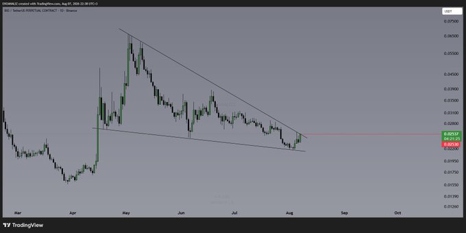 A daily candlestick chart of the ticker $BIO on the 1D timeframe (created with TradingView) shows a descending triangle pattern converging toward the 0.02530 resistance level, with the price currently testing that horizontal red line for a potential breakout. The visible price scale ranges roughly from 0.015 to 0.075, with the asset approaching the highlighted resistance near 0.02530 as described in the accompanying analysis.