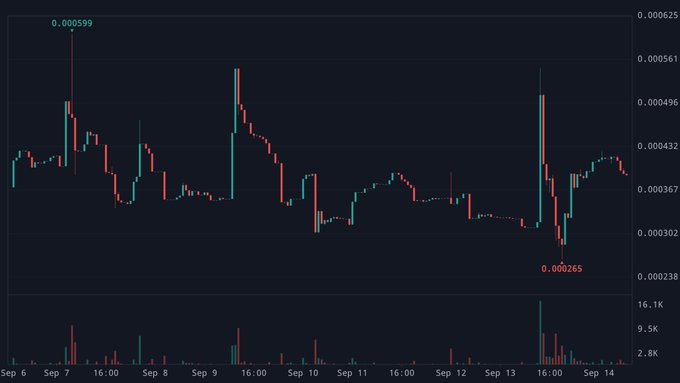 A candlestick financial chart displays price movements ranging from a low of 0.000265 to a high of 0.000599 across the dates September 6 to September 14.