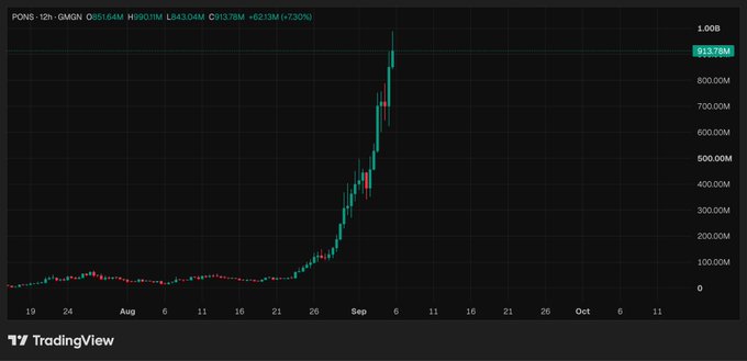 A TradingView chart showing PONS-12h on GMXN with a dramatic price surge reaching 913.78M, displaying OHLC values 851.64M H960.01M L843.04M C913.78M (+62.13M/+7.30%).