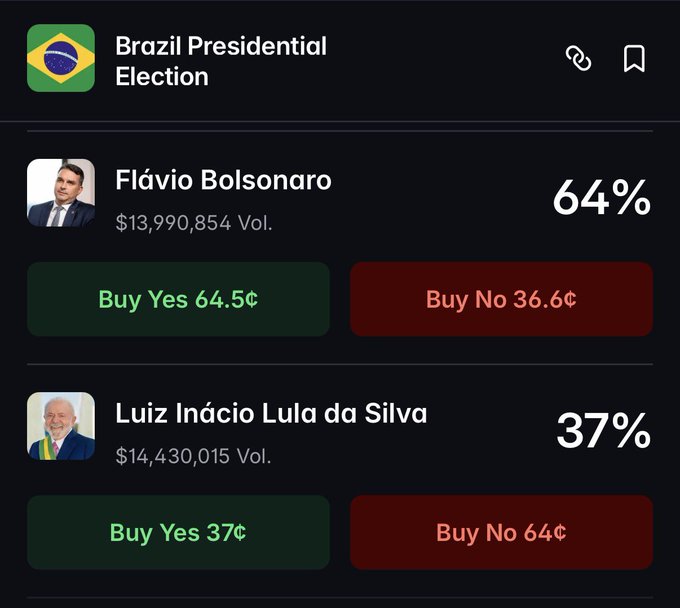 A Polymarket prediction screen for the Brazil Presidential Election shows Flávio Bolsonaro leading at 64% (Yes at 64.5¢, $13.99M volume) over Luiz Inácio Lula da Silva at 37% (Yes at 37¢, $14.43M volume), illustrating Flávio's surge in betting odds following recent polls.