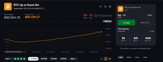 A Polymarket prediction market interface showing 'BTC Up or Down 5m' with a Bitcoin price of $80,498.27 and a buy/sell panel offering 'Up 4¢' and 'Down 5¢' options.