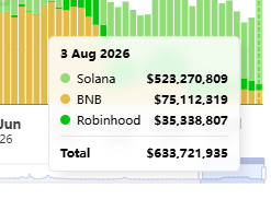 A bar chart dated August 3, 2026, shows launchpad revenues totaling $683,721,935, broken down by Solana ($523,270,809), BNB ($75,112,319), and Robinhood ($35,338,807), highlighting the dominance of Solana trading volume as memecoin activity drives revenues to a multi-month high.