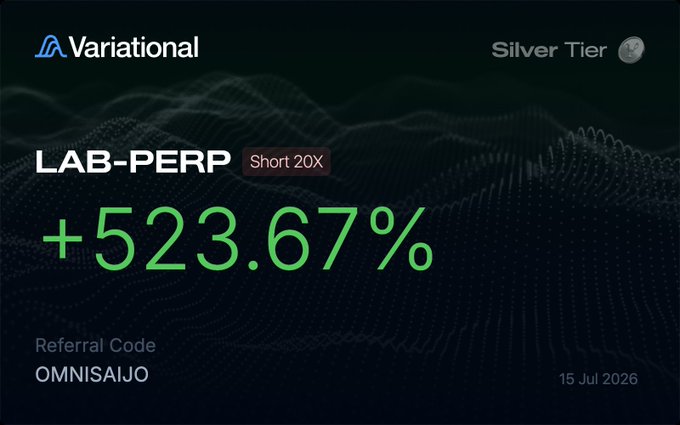 A Variational trading interface displays a Silver Tier achievement with a +523.67% return on a LAB-PERP short 20X position using referral code OMNISAIJO, dated 15 Jul 2026.