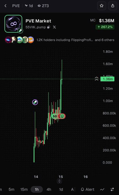 A cryptocurrency trading chart for PVE Market ($PVE) shows a parabolic price surge on the 1-day timeframe, reaching a market cap of $1.36M with a 267.2% gain on the W_Pump platform, with 1.2K holders including FlippingProfit among them.