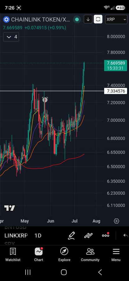 A TradingView mobile chart displays the Chainlink (LINK) token priced against XRP at 7.669589, showing a 1D candlestick chart with multiple moving averages from May through August.