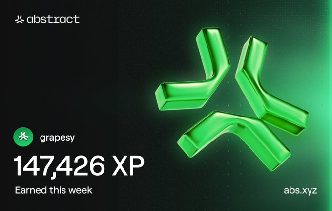 A digital achievement card from Abstract displays "grapesy" earned 147,426 XP this week, featuring a glowing green abstract symbol on a dark background. The milestone reflects the user's week 6 ATH on Abstract Chain, placing them in the top 1% of XP earners.