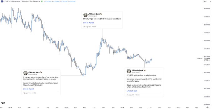The image displays a cryptocurrency chart for ETHBTC (Ethereum/Bitcoin) on Binance, with @BitcoinJack's bearish insights from two tweets about ETHBTC topping short-term and nearing a bottom. This relates to the post's "ETH Jack?" by referencing the username and the content of the tweets.