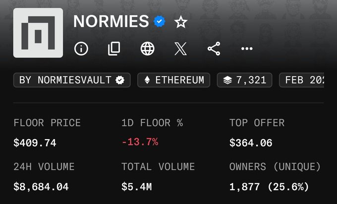 The image shows an NFT collection page for "NORMIES" on Ethereum, displaying a floor price of $409.74 (down -13.7% in 1D), top offer of $364.06, and 24H volume of $8,684.04 with 1,877 unique owners. The declining floor price statistic visually supports the post's claim about reduced liquidity and attention shifting away from the Ethereum mainnet.