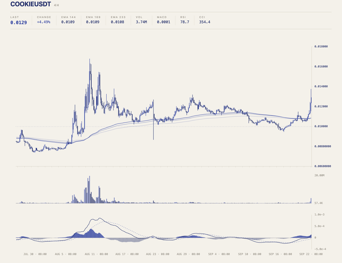 A cryptocurrency price chart for COOKIE/USDT showing a last price of 0.0129 with a 4.49% increase, displaying EMA, MACD, RSI, and CCI indicators over a timeframe from late July to September.