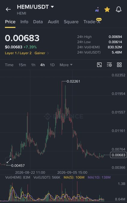 A Binance trading chart for the HEMI/USDT pair showing a current price of 0.00683 (up 7.39%), with 24h high/low of 0.00694/0.00614 and a 24h volume of 830.92M (HEMI) / 5.48M (USDT).