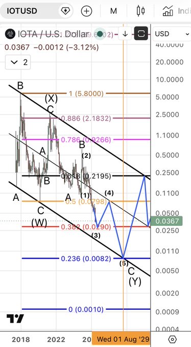 A TradingView log-scale chart of IOTA/USD (IOTUSD) showing a long-term descending channel with Fibonacci retracement levels, where price recently bounced from the 0.236 support at $0.0082 (point 5/Y) up toward the $0.0367 area near the 0.382 level (W).