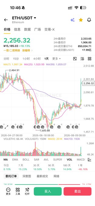A mobile screenshot shows a cryptocurrency trading chart for ETH/USDT on Binance, displaying a current price of 2,256.32 and various moving averages.