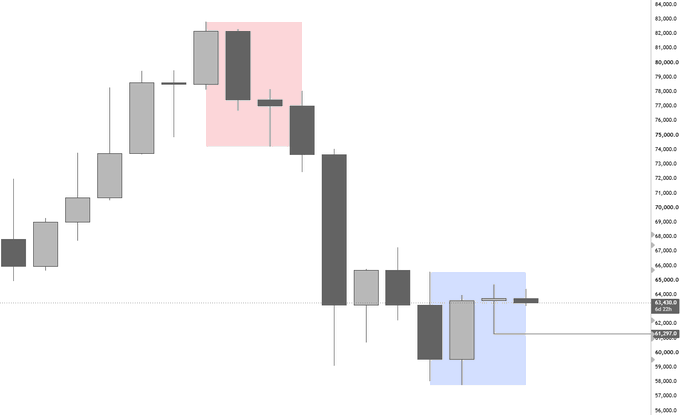 A candlestick chart displays Bitcoin's price action, featuring a pink-highlighted "SFP" pattern in the upper price range (around 75,000-82,000) and a blue-highlighted "BPR" pattern near the bottom (around 59,000-61,000), with the current weekly candle's close marked at 61,307, hovering just above the critical PWL level of 61,297 needed to confirm the bullish setup.