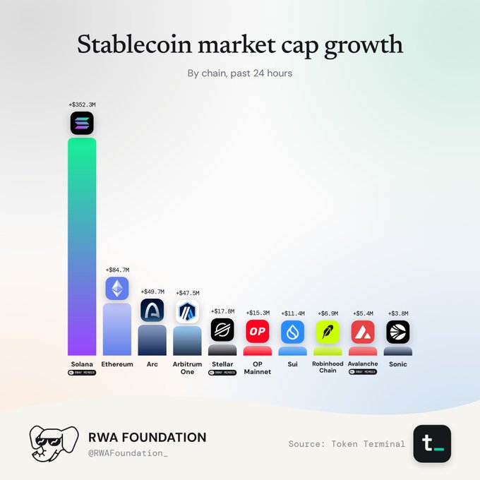 An infographic titled 'Stablecoin market cap growth by chain, past 24 hours' showing Solana leading with +$352.3M, followed by Ethereum (+$84.7M), Arc, Arbitrum One, and others, sourced from Token Terminal by RWA Foundation.