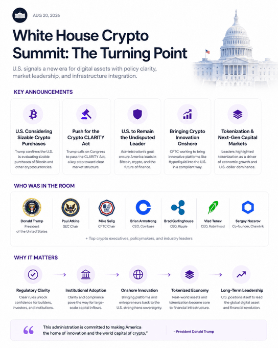 An infographic titled 'White House Crypto Summit: The Turning Point' dated Aug 20, 2026, detailing key announcements on U.S. crypto purchases, the CLARITY Act, and attendees including Donald Trump, Paul Atkins, and Michael Selig.