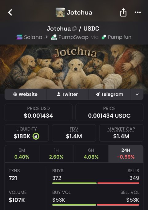 The image shows a meme coin trading dashboard for "$Jotchua" priced at $0.001434 USDC on PumpSwap via Pump.fun, with $185K liquidity and a $1.4M market cap, displayed alongside a Renaissance-style painting featuring dogs as the subjects. The post about the token's strong community and cult-like vibes contrasts with the modest market metrics shown in the dashboard, highlighting the gap between community enthusiasm and on-chain valuation.