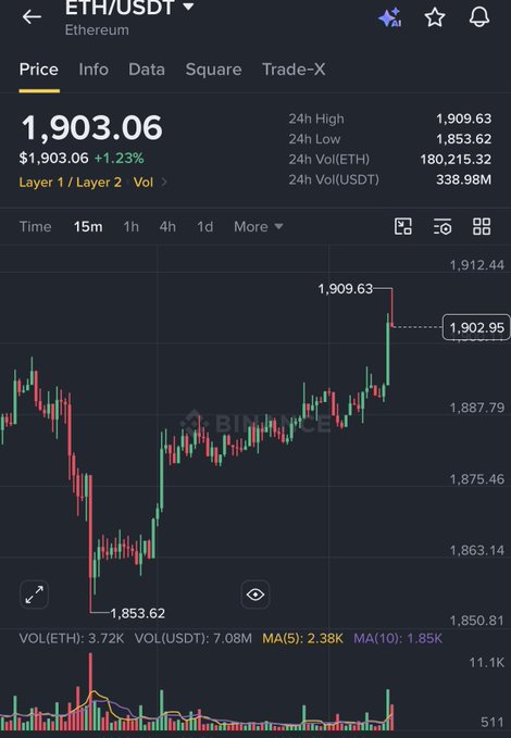 The image shows a Binance trading chart for ETH/USDT priced at $1,903.06 (+1.23%), displaying a 15-minute candlestick chart where Ethereum has rallied to a 24h high of $1,909.63 from a low of $1,853.62, visually confirming the bullish reclaim of the $1,900 level.
