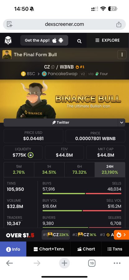 A screenshot of DexScreener showing the "The Final Form Bull" (CZ/WBNB) token, which has surged 23,190% in 24 hours with $32.8M in volume, 105,950 transactions, and 10,347 traders—highlighting the viral momentum around the Binance Bull-themed memecoin that the post references.