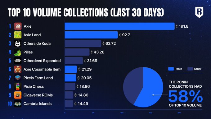An infographic titled "TOP 10 VOLUME COLLECTIONS (LAST 30 DAYS)" ranking NFT collections led by Axie (191.8), Axie Land (92.7), and Otherside Koda (63.72), with a pie chart showing Ronin collections account for 58% of top 10 volume.