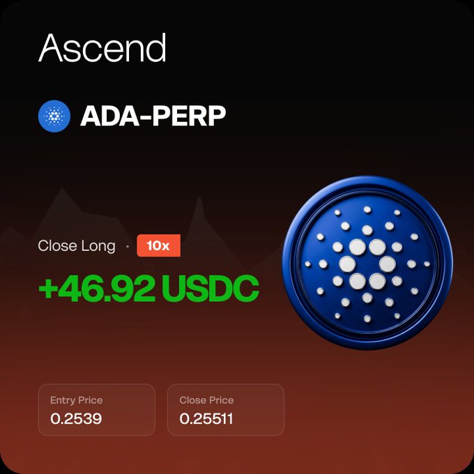 A trading app screen showing a successful ADA-PERP position on Ascend, closed long at 10x leverage for a +46.92 USDC profit, with an entry price of 0.2539 and close price of 0.25511.