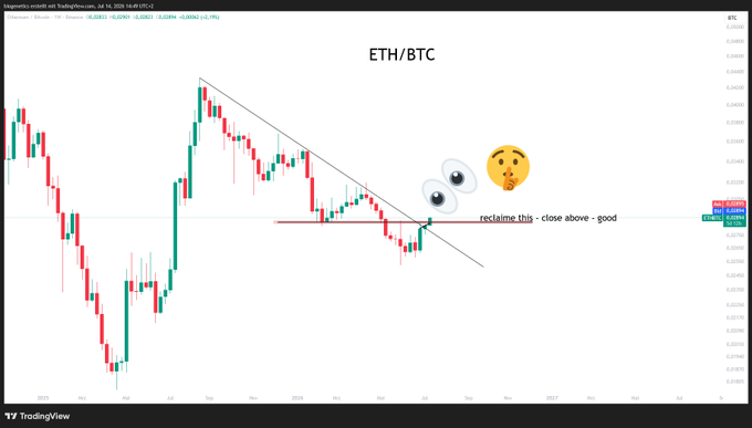 A weekly TradingView chart of ETH/BTC showing a descending trendline that price is attempting to break above, with an annotation reading "reclaim this - close above - good" near the current price action, accompanied by emoji suggesting the trader is watching for bullish confirmation of the breakout attempt.