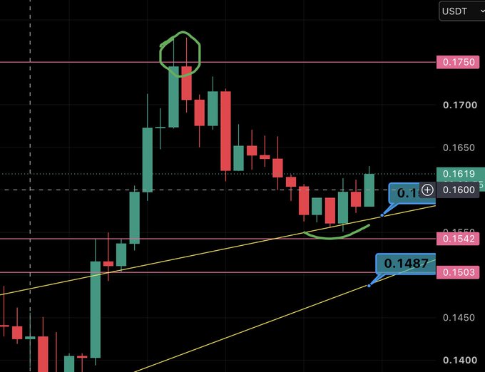 A candlestick chart in USDT showing price levels around 0.1600 and 0.1487, with support and resistance lines marked.