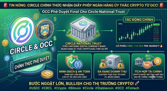 A Vietnamese news graphic announces that Circle officially received an OCC crypto custody bank license, featuring logos for Circle and OCC, references to Circle National Trust and USDC, and showing CRCL stock up +13-15% pre-market with hashtags including #USDC, #CRCL, #Bitcoin, #Stablecoin, and #Fintech.