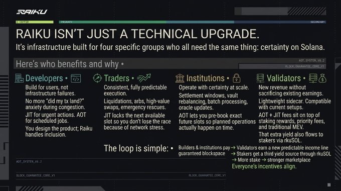 An informational graphic titled 'RAIKU ISN'T JUST A TECHNICAL UPGRADE' explains infrastructure benefits for Developers, Traders, Institutions, and Validators on the Solana blockchain.