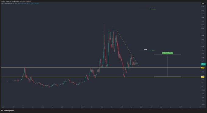 A TradingView chart of $HIMS (Hims & Hers Health) on the Daily timeframe, with a "TP" (take profit) marker labeled at 43.36 and the current price at 42.35, alongside a descending trendline and a blue horizontal resistance level that the post suggests will trigger a breakout toward $43.