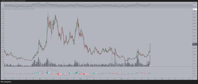 A financial chart from TradingView displaying stock price movements with candlesticks, volume bars at the bottom, and technical indicators including an RSI below.