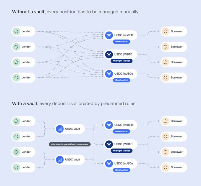 Infographic comparing "Without a vault" (lenders manually managing positions) vs "With a vault" (automatic allocation) for USDC lending across Blue Market and Midnight Market for wstETH, WBTC, and sUSDe.