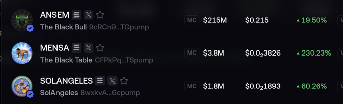 The image displays a cryptocurrency or meme coin tracking interface showing three tokens—ANSEM ($215M market cap, +19.50%), MENSA ($3.8M, +230.23%), and SOLANGELES ($1.8M, +60.26%)—none of which appear to be the $FONZ token mentioned in the accompanying "$FONZ on PONS" post, suggesting the screenshot does not directly feature the referenced coin.