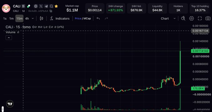 A trading chart for the token "CALI" showing a market cap of $1.1M, a price of $0.00114, and a 24-hour change of 871.93%.