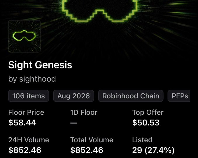 The image shows the "Sight Genesis" NFT collection by sighthood on Robinhood Chain, featuring 106 items with a floor price of $58.44 and a top offer of $50.53, along with a glowing green pixelated mask/glasses graphic. The collection's launch announcement aligns with the post promoting SightHood's freemint and upcoming guaranteed paid mint, highlighting the early-stage project details like its small 24H volume of $852.46.