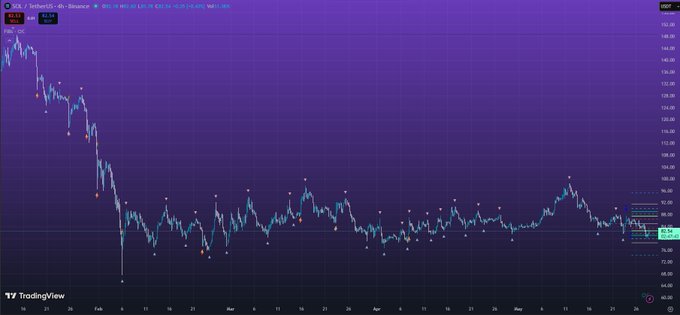 The image shows a graph with purple lines, each indicating different stock prices over time. Some of these lines are up while others are down. The graph features a small portion of text at the bottom that reads, "Decent time to accumulate more $SOL this accumulation won't last forever." The focus on the stock graph and related advice emphasizes the importance of timing and investing in the right places for financial growth.
