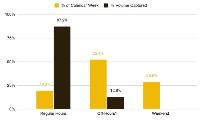 This bar chart illustrates trading volume concentration by market session, showing that regular hours capture 87.2% of volume despite representing only 19.3% of the calendar week, while off-hours account for 52.1% of the week but only 12.8% of volume, and weekends make up 28.6% of the week with negligible volume captured. The chart relates to the post by highlighting the notable gap between calendar time and trading activity, underscoring how Binance equity-linked perps can continue capturing price movements (97% of the opening gap) during periods when traditional US cash equity markets are closed.