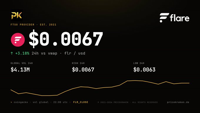 A PriceKraken dashboard showing Flare (FLR) cryptocurrency priced at $0.0067, up 3.18% in 24h, with global volume of $4.13M, high of $0.0067, and low of $0.0063, featuring a price trend chart.