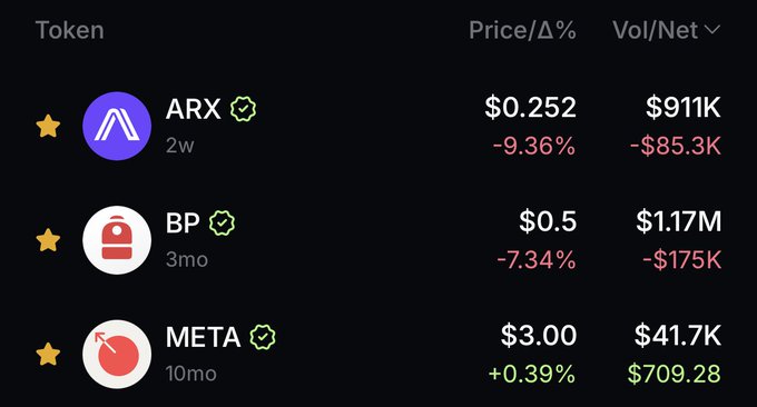 A trading dashboard displaying three Solana ecosystem tokens—$ARX at $0.252 (-9.36%), $BP at $0.5 (-7.34%), and $META at $3.00 (+0.39%)—with their 24-hour volume/net flow data, illustrating the price performance of the three tokens highlighted in the post.
