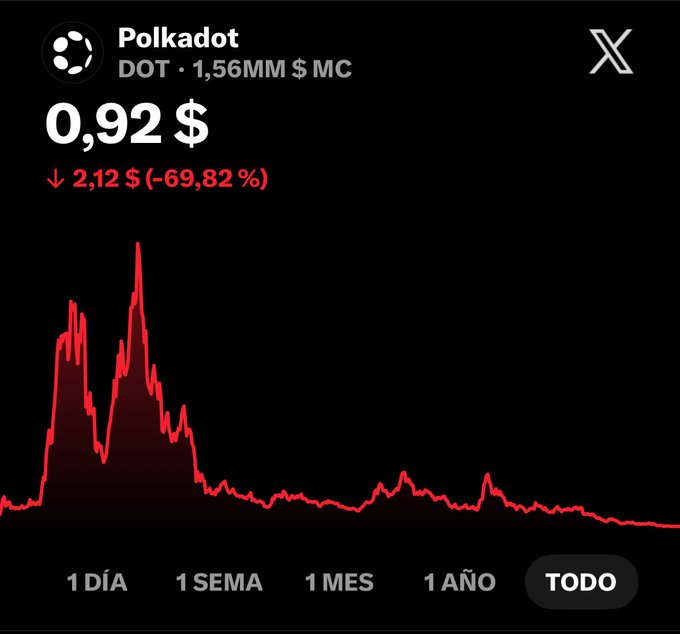 A price chart showing Polkadot (DOT) trading at $0.92 with a 69.82% decline, displayed on the X platform with a market cap of $1.56 million. The "TODO" (all-time) view reveals DOT's dramatic multi-year downtrend from its all-time high, visually reinforcing the post's point about DOT's steep 98% drop from ATH while highlighting its deeper fundamental challenge: a lack of users, demand, and real-world products built on the network.
