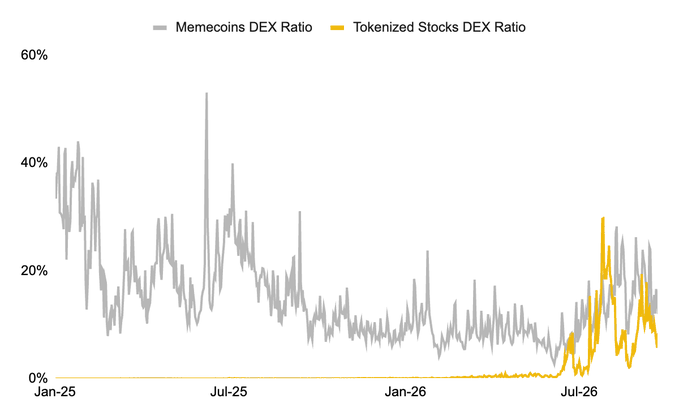 The chart compares the DEX (decentralized exchange) trading ratios of Memecoins (gray) and Tokenized Stocks (yellow) from January 2025 to late 2026. It shows Memecoins' dominance peaking above 50% in early-to-mid 2025 before steadily declining to around 17% by September 2026, while Tokenized Stocks' ratio remained near zero for most of 2025 before surging to compete with—and at points exceed—Memecoins by late 2026, illustrating the shift highlighted in the post where tokenized stocks overtake memecoins as a key DEX driver.