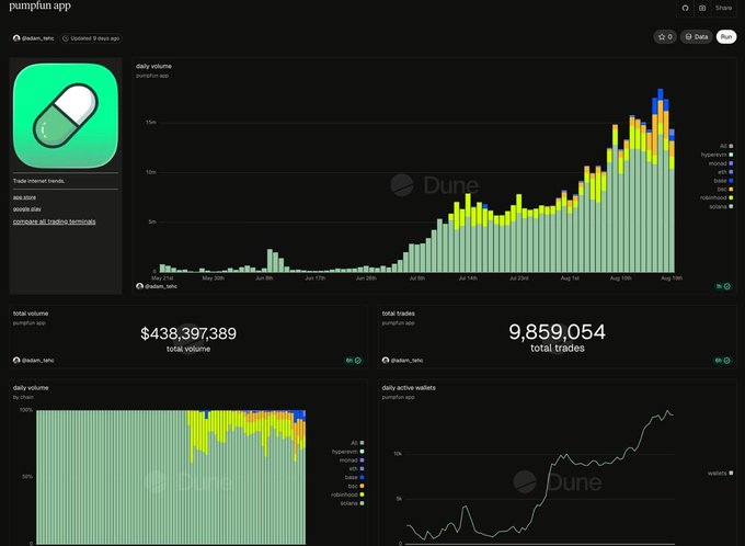 A screenshot of a 'pumpfun app' dashboard from Dune Analytics, showing a daily volume chart with a total volume of $438,397,389 and 9,859,054 total trades.