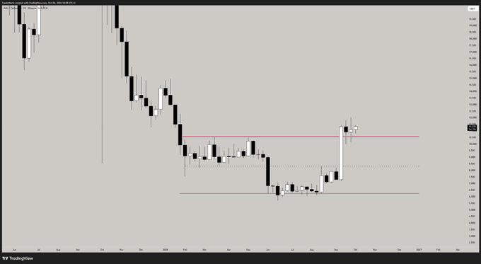 A TradingView candlestick chart showing price holding above the $12 range high, displaying compression patterns and resistance near $15 with momentum indicators suggesting upward potential.