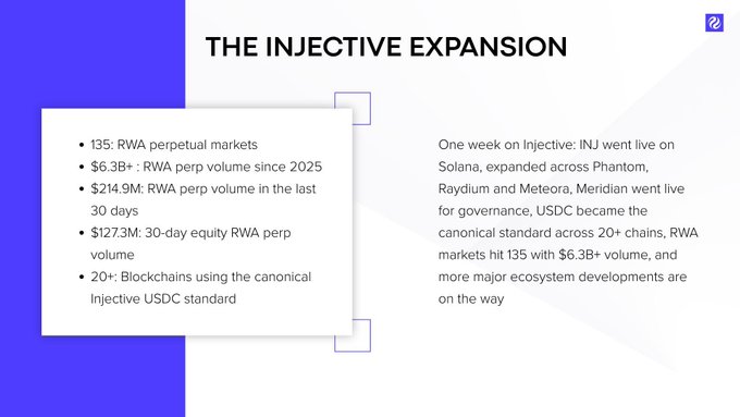 An infographic titled "THE INJECTIVE EXPANSION" highlighting RWA perpetual market stats including 135 markets, $6.3B+ volume since 2025, and ecosystem updates on Solana, Phantom, and Raydium.