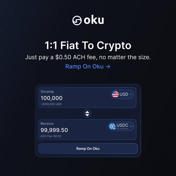 An Oku advertisement showing a "1:1 Fiat To Crypto" conversion interface where onramping 100,000 USD yields 99,999.50 USDC on Arbitrum with only a $0.50 ACH fee, with a "Ramp On Oku" button.