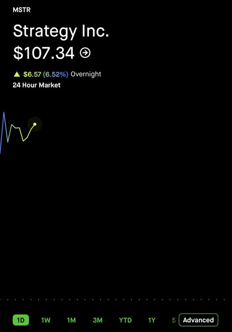 The image shows a stock chart for Strategy Inc. (MSTR) trading at $107.34, up $6.57 (6.52%) overnight in the 24-hour market, reinforcing the post's mockery of MSTR bears as the stock shows gains after hours.