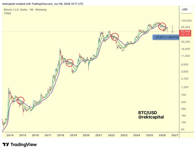 The image shows a graph depicting the price of Bitcoin over time, with multiple peaks indicating recent cryptocurrency price movements. Below the graph, there is text that reads "#BTC Bitcoin has retraced -39% since the EMA crossover took place History has repeated yet again EMA Crossovers continue to precede Macro Downside $BTC #Crypto". The image also includes a hashtag symbol (#). The primary focus of this visual content is on the trends and fluctuations in Bitcoin's price over time.