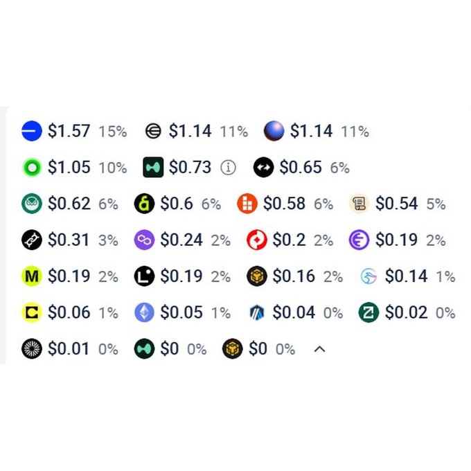 A cryptocurrency price list shows coin icons, prices, and percentage changes, including “$1.57 15%,” “$1.14 11%,” “$1.05 10%,” “$0.73,” and several smaller values.